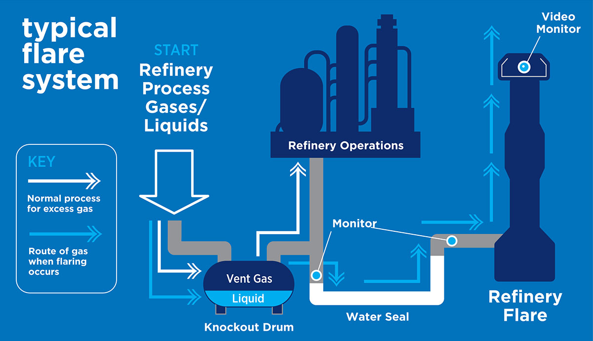 typical flare system