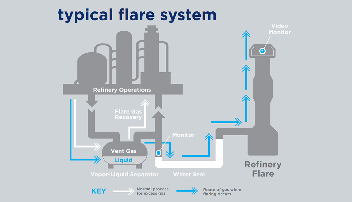 typical flare system