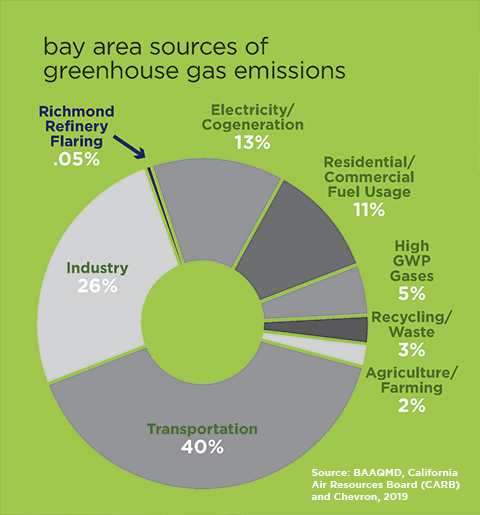 bay area sources of greenhouse gas emissions